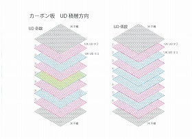 カーボンプレート積層方法