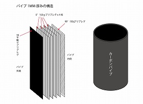 カーボンパイプの構造例